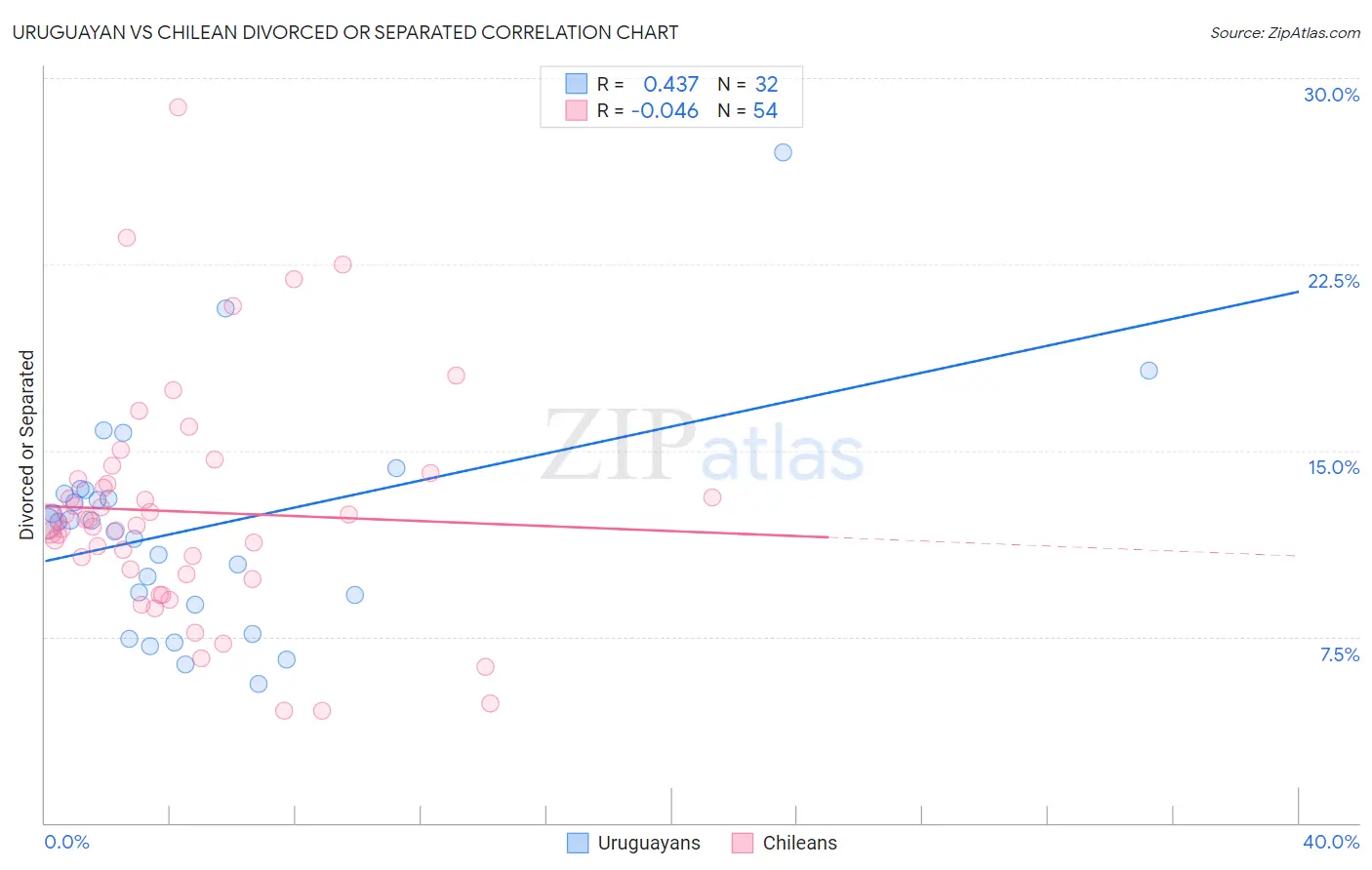 Uruguayan vs Chilean Divorced or Separated