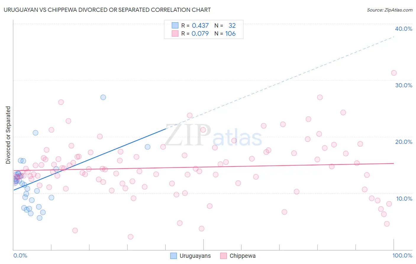 Uruguayan vs Chippewa Divorced or Separated