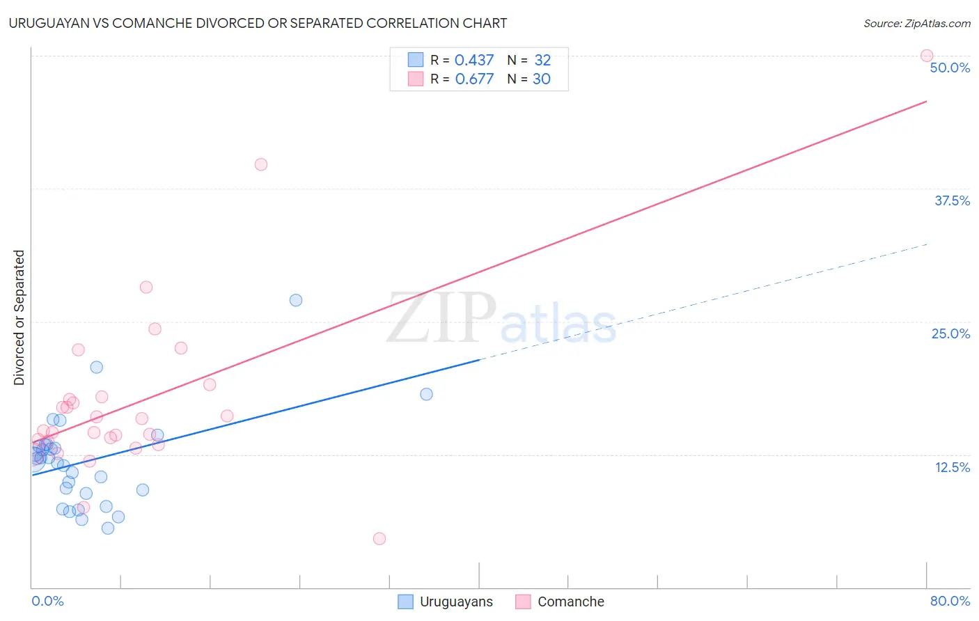 Uruguayan vs Comanche Divorced or Separated