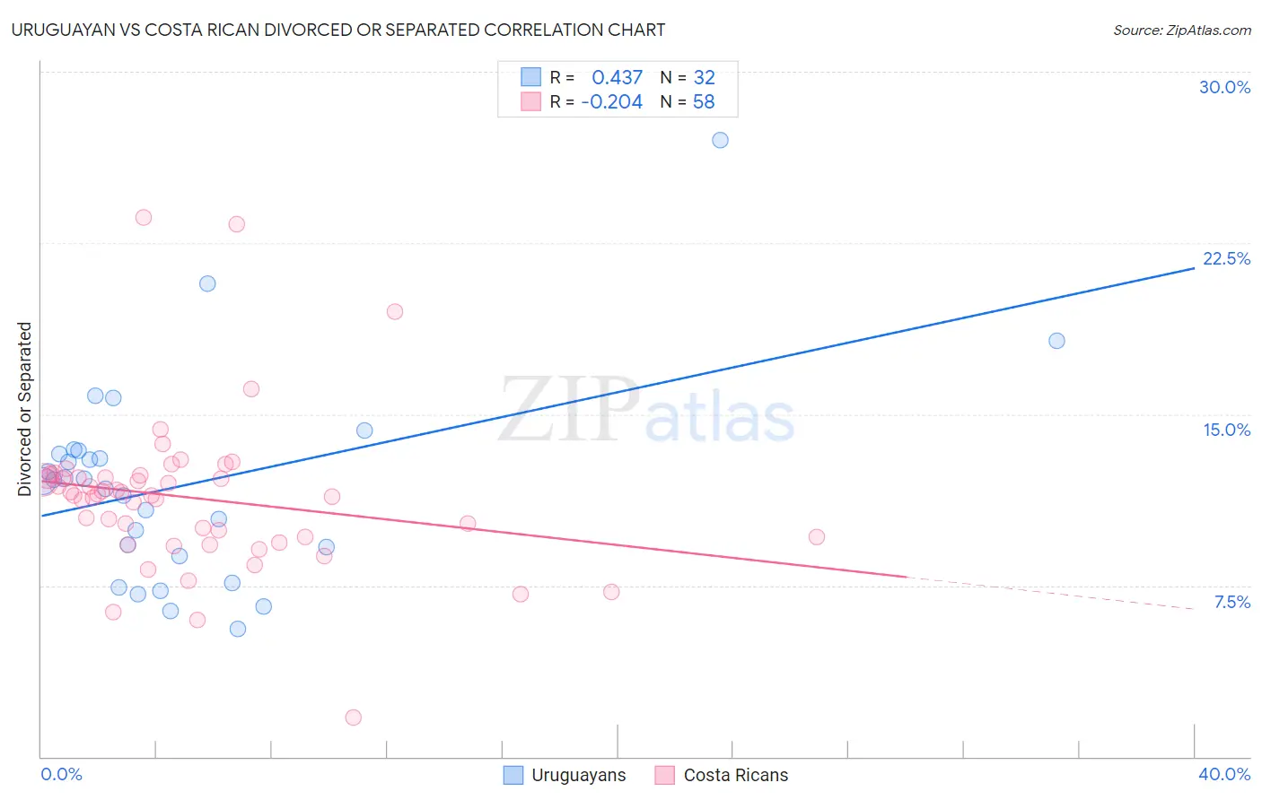 Uruguayan vs Costa Rican Divorced or Separated