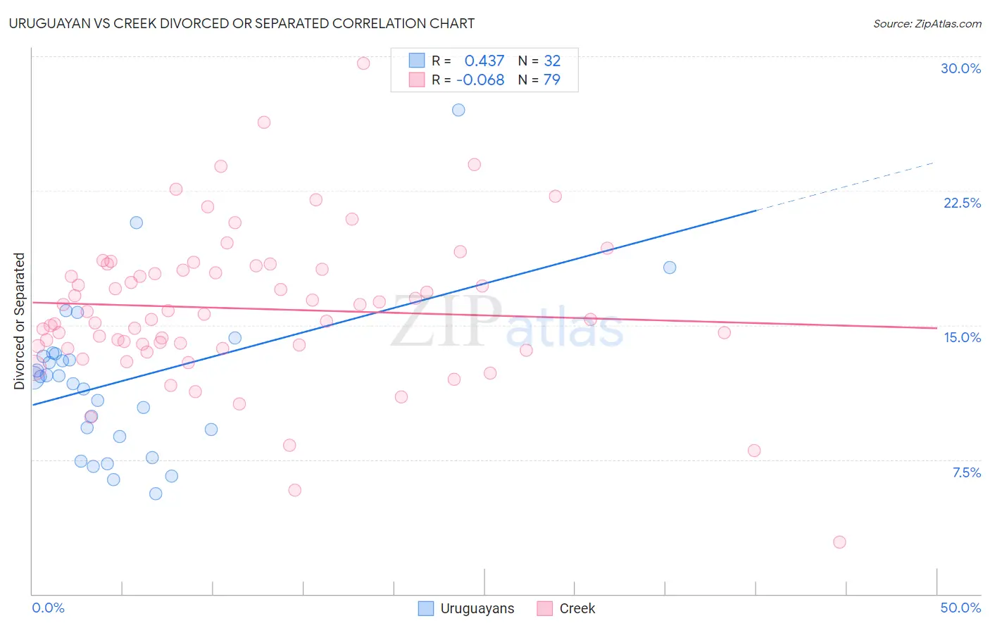 Uruguayan vs Creek Divorced or Separated