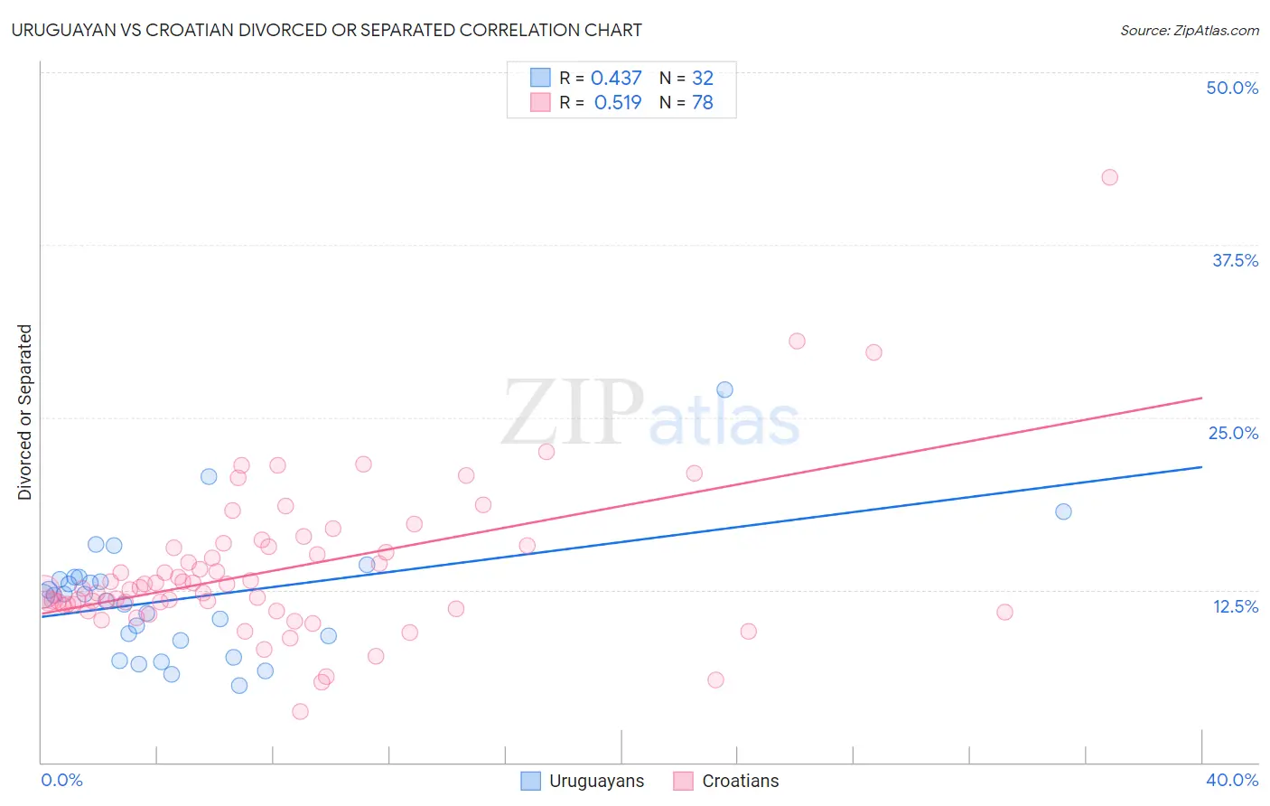 Uruguayan vs Croatian Divorced or Separated
