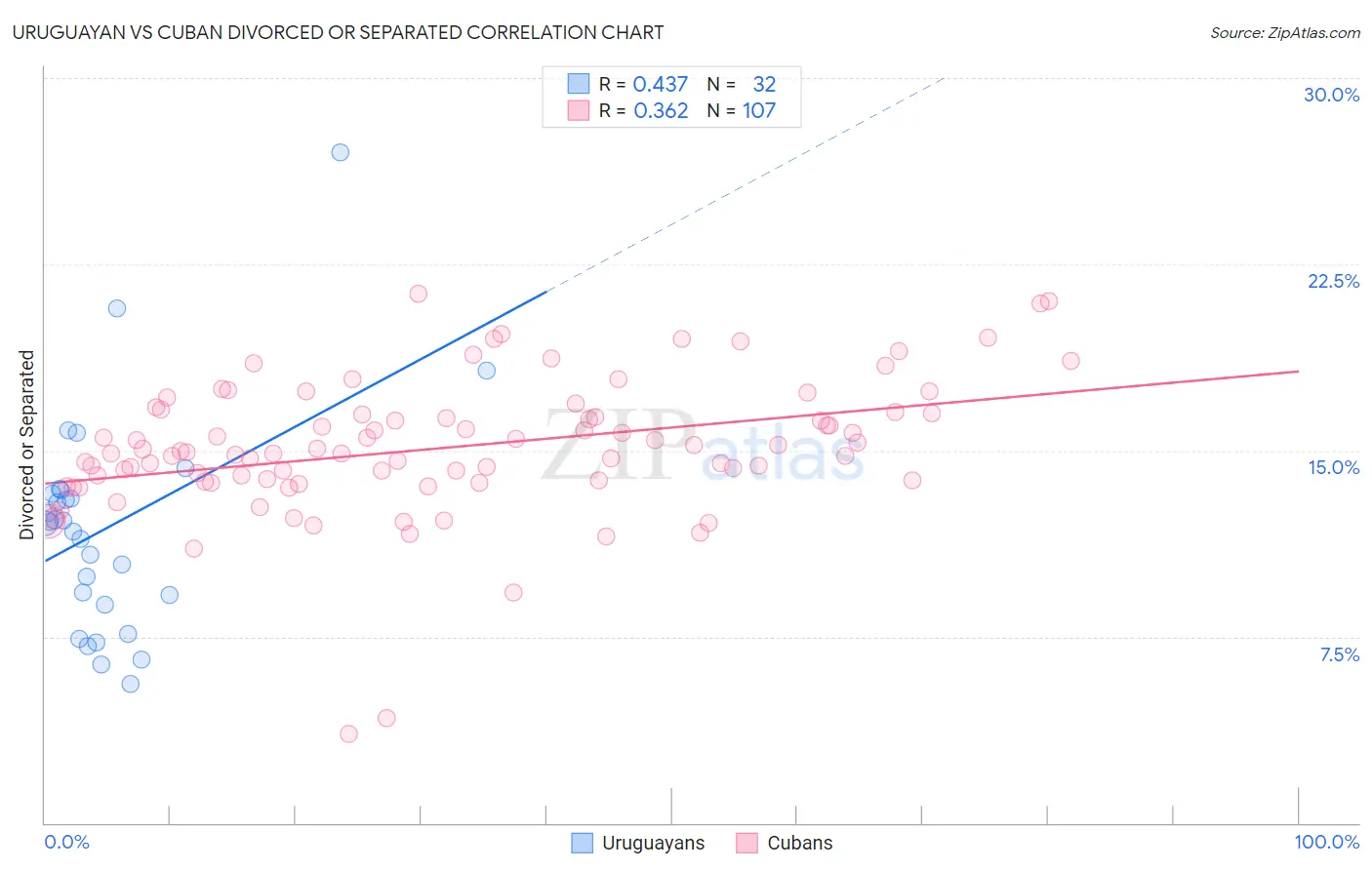 Uruguayan vs Cuban Divorced or Separated