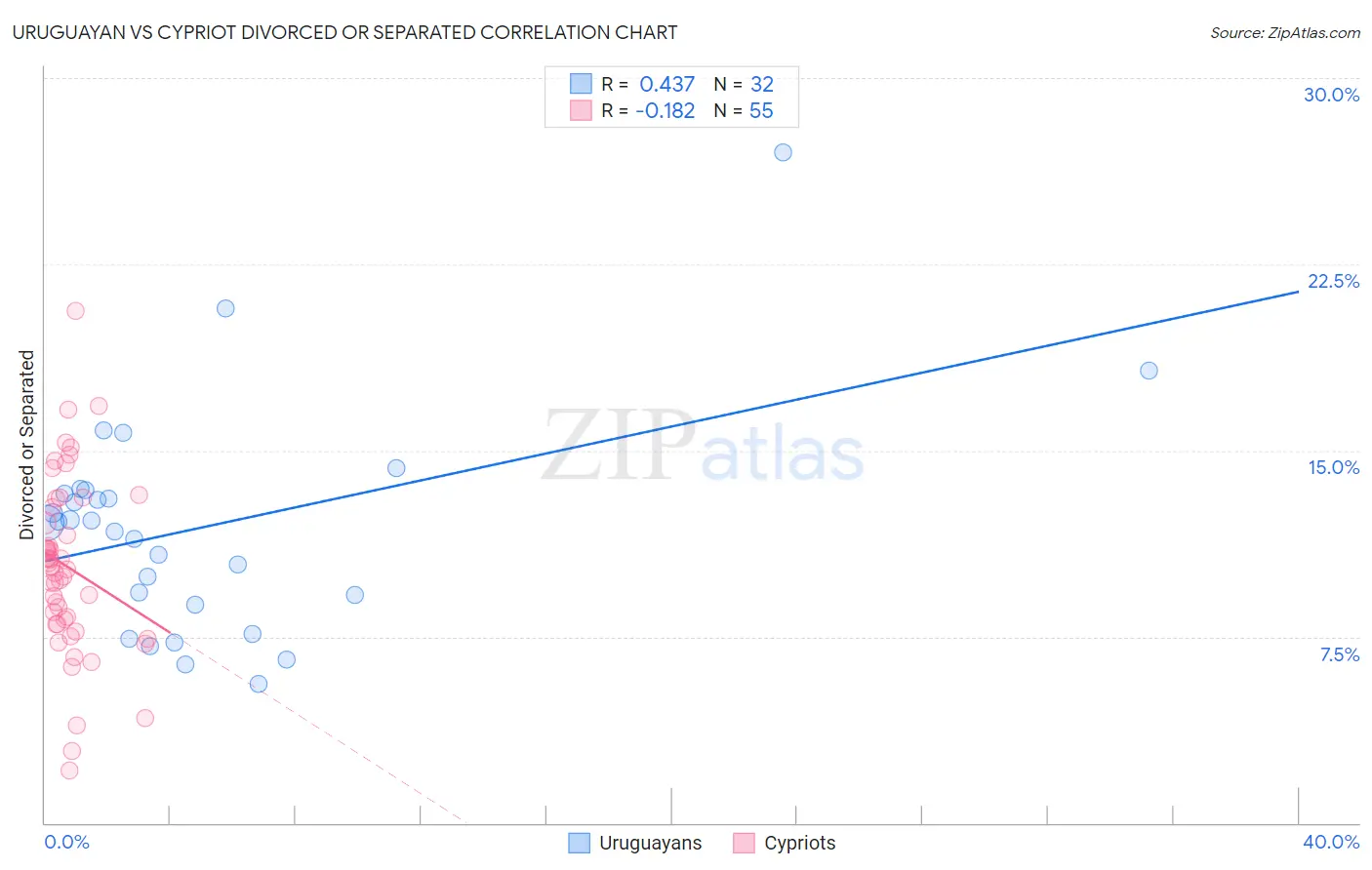 Uruguayan vs Cypriot Divorced or Separated