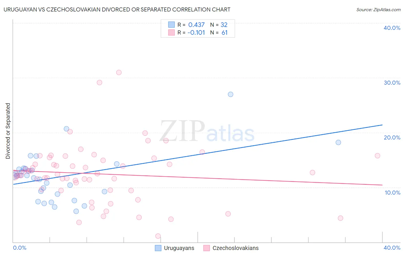 Uruguayan vs Czechoslovakian Divorced or Separated