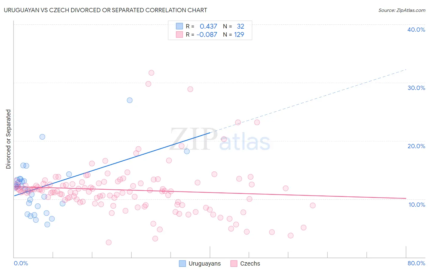 Uruguayan vs Czech Divorced or Separated