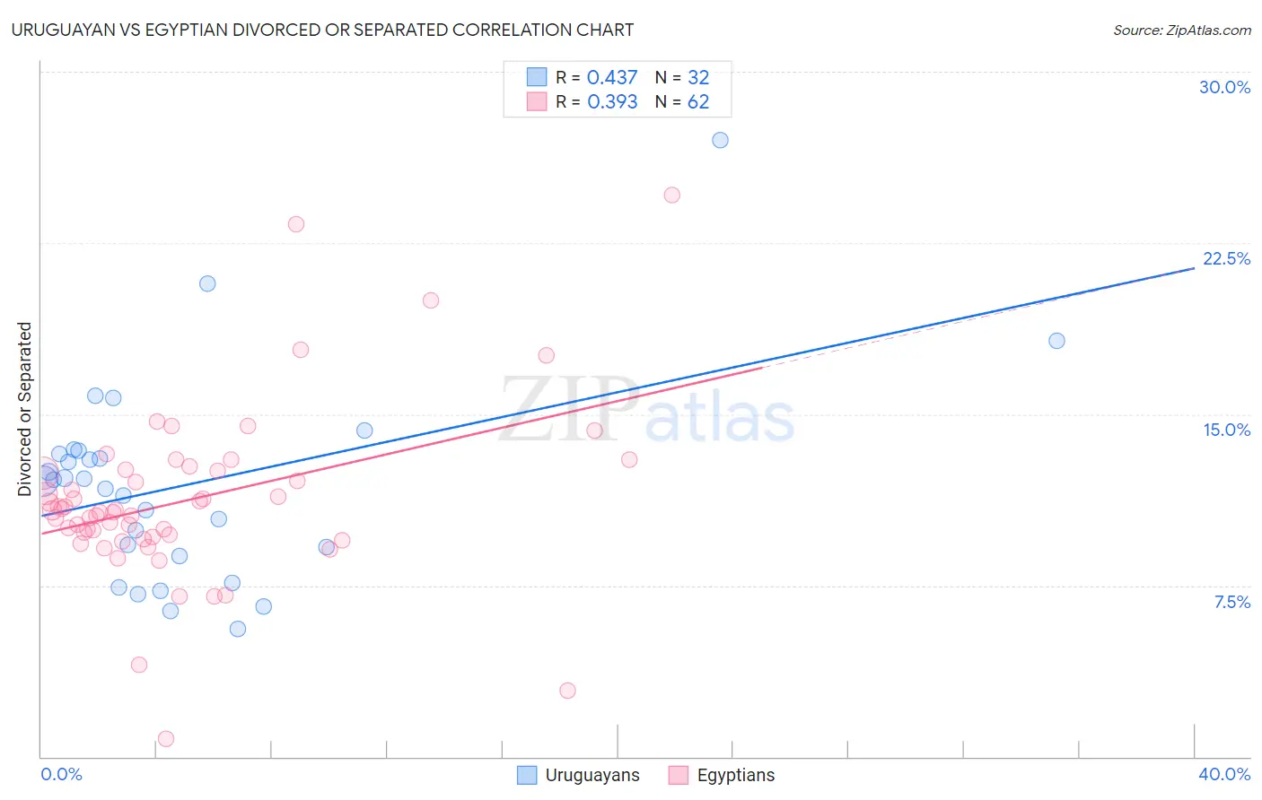 Uruguayan vs Egyptian Divorced or Separated