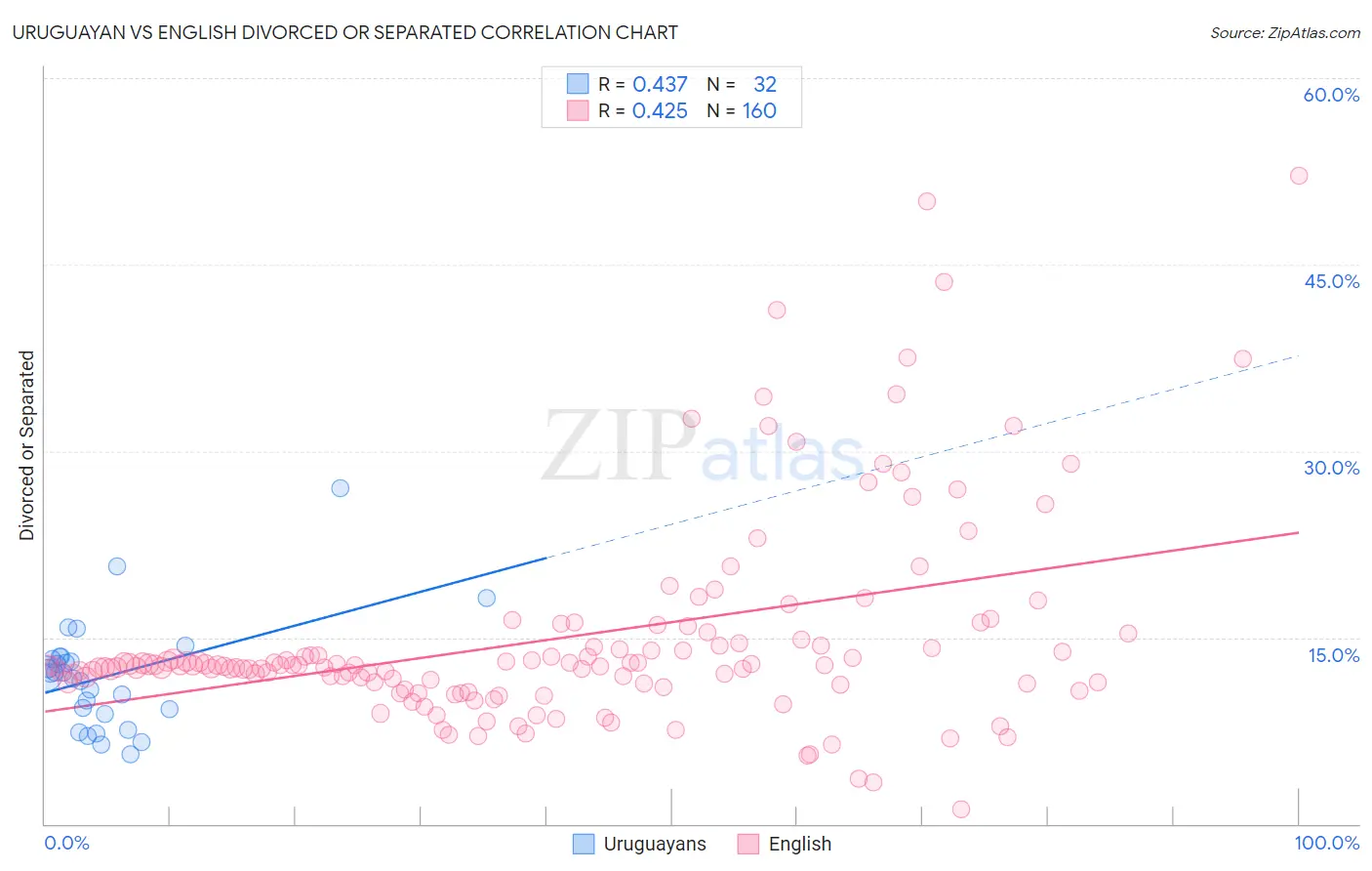 Uruguayan vs English Divorced or Separated