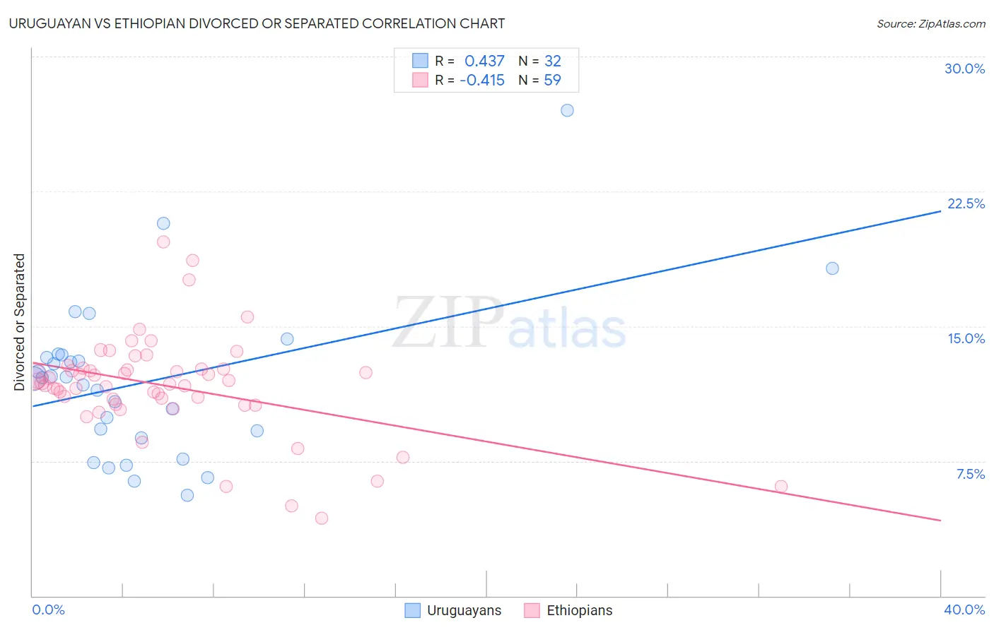 Uruguayan vs Ethiopian Divorced or Separated