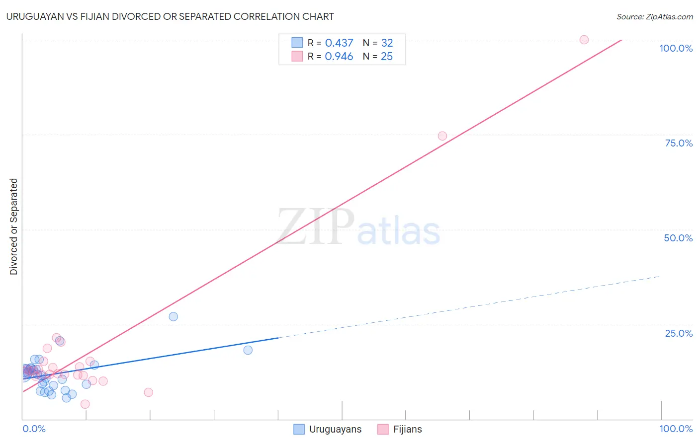 Uruguayan vs Fijian Divorced or Separated