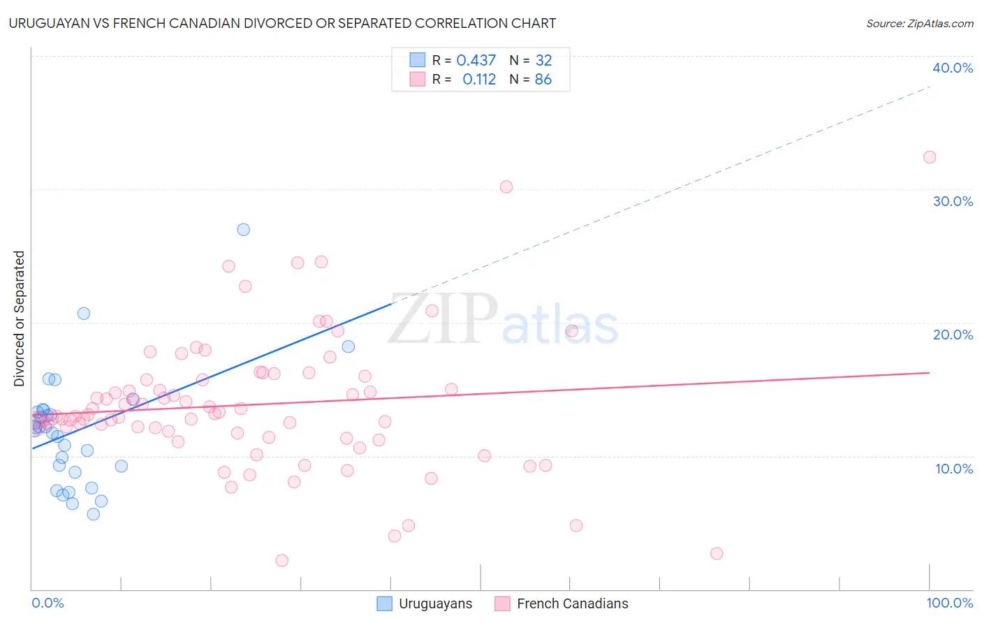 Uruguayan vs French Canadian Divorced or Separated