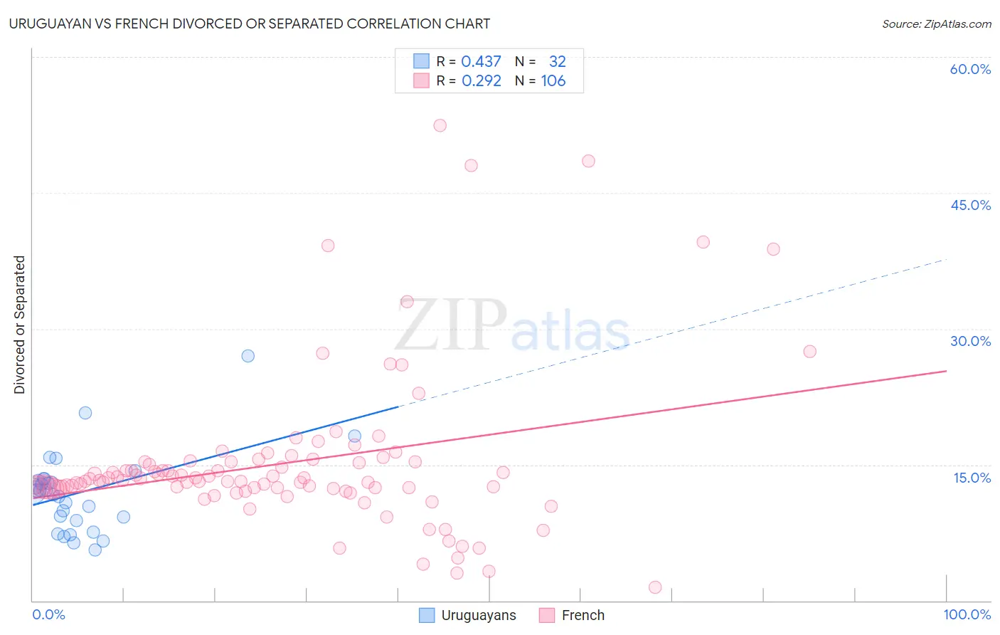 Uruguayan vs French Divorced or Separated