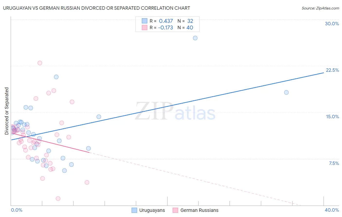 Uruguayan vs German Russian Divorced or Separated
