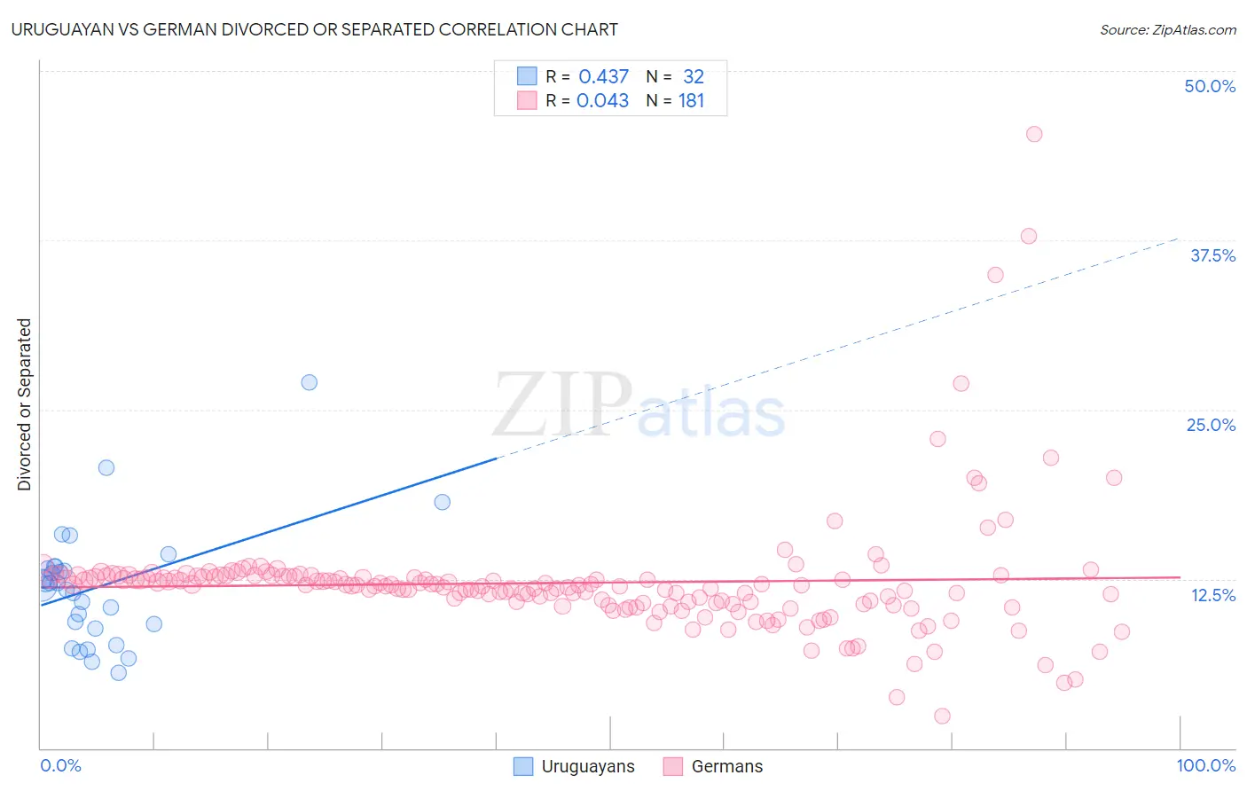 Uruguayan vs German Divorced or Separated