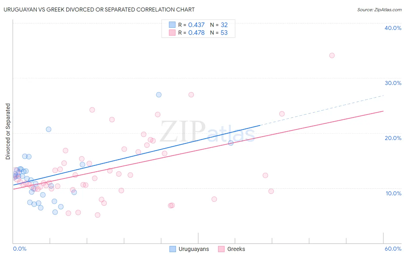 Uruguayan vs Greek Divorced or Separated
