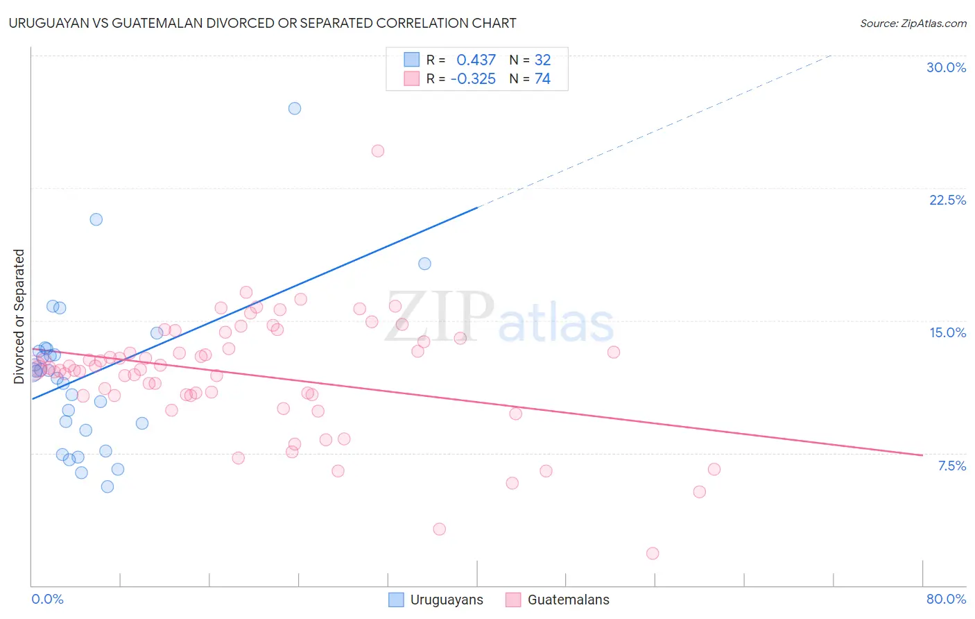 Uruguayan vs Guatemalan Divorced or Separated