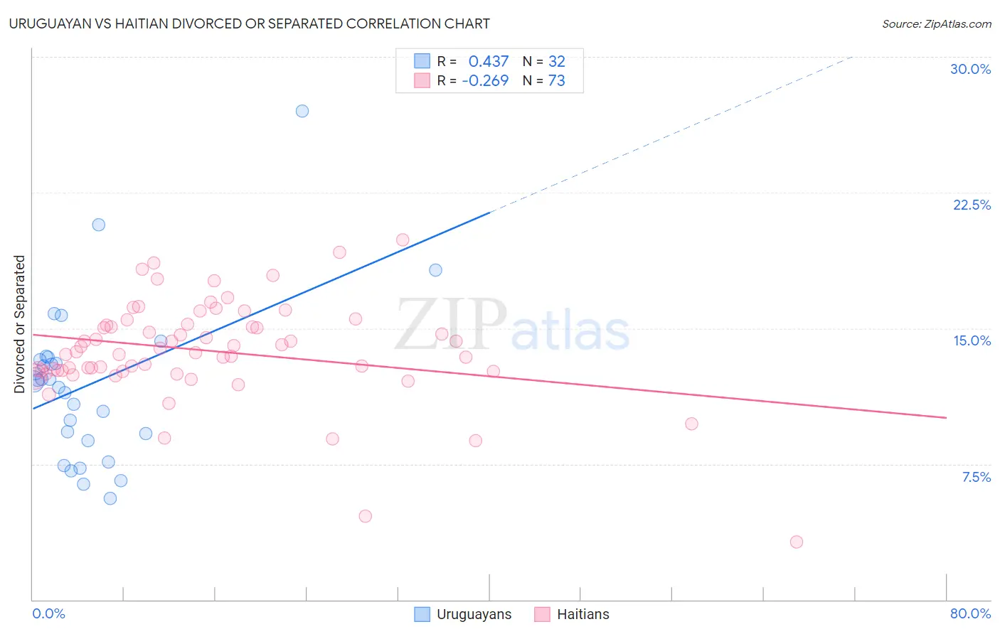 Uruguayan vs Haitian Divorced or Separated