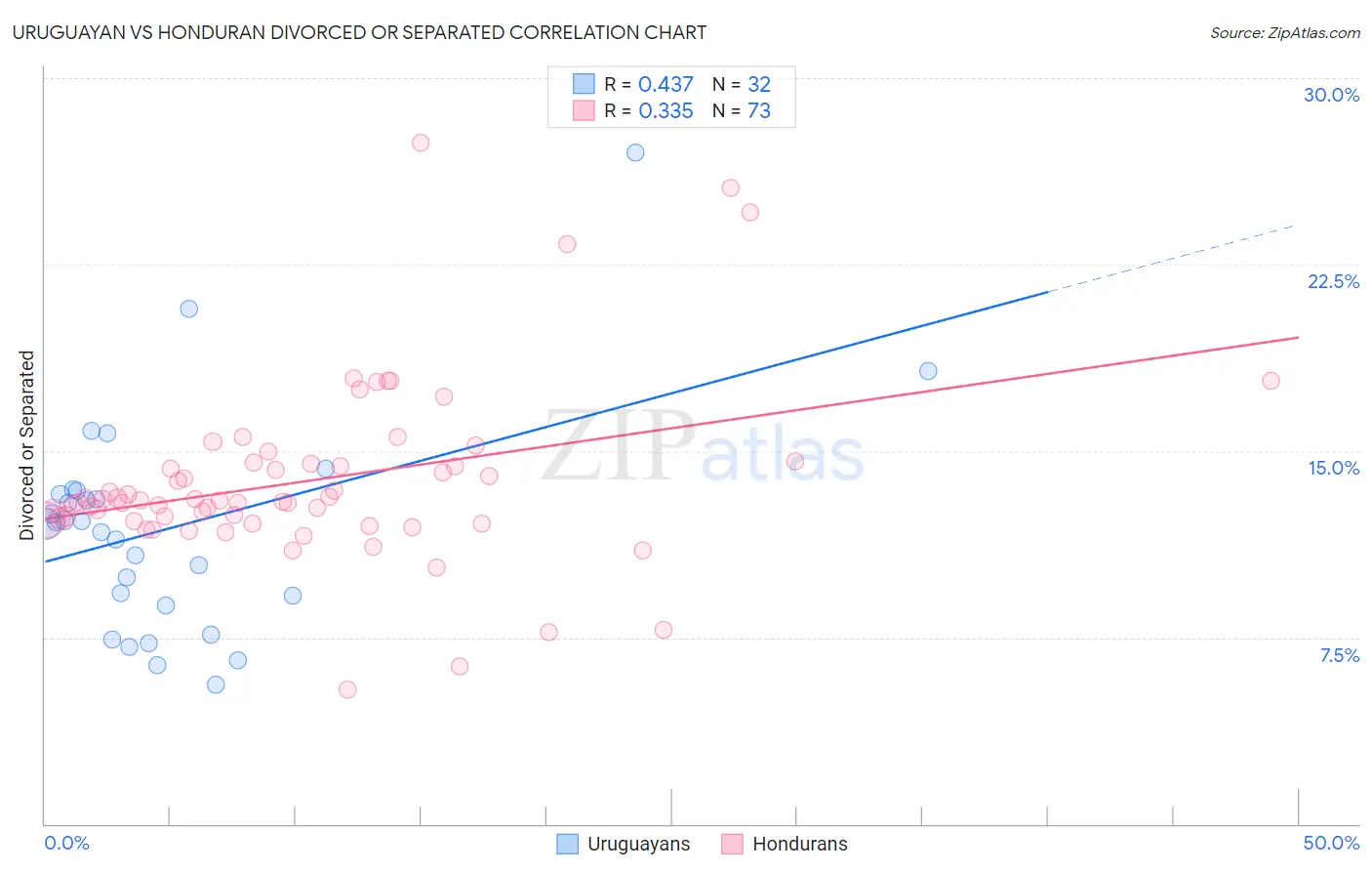 Uruguayan vs Honduran Divorced or Separated