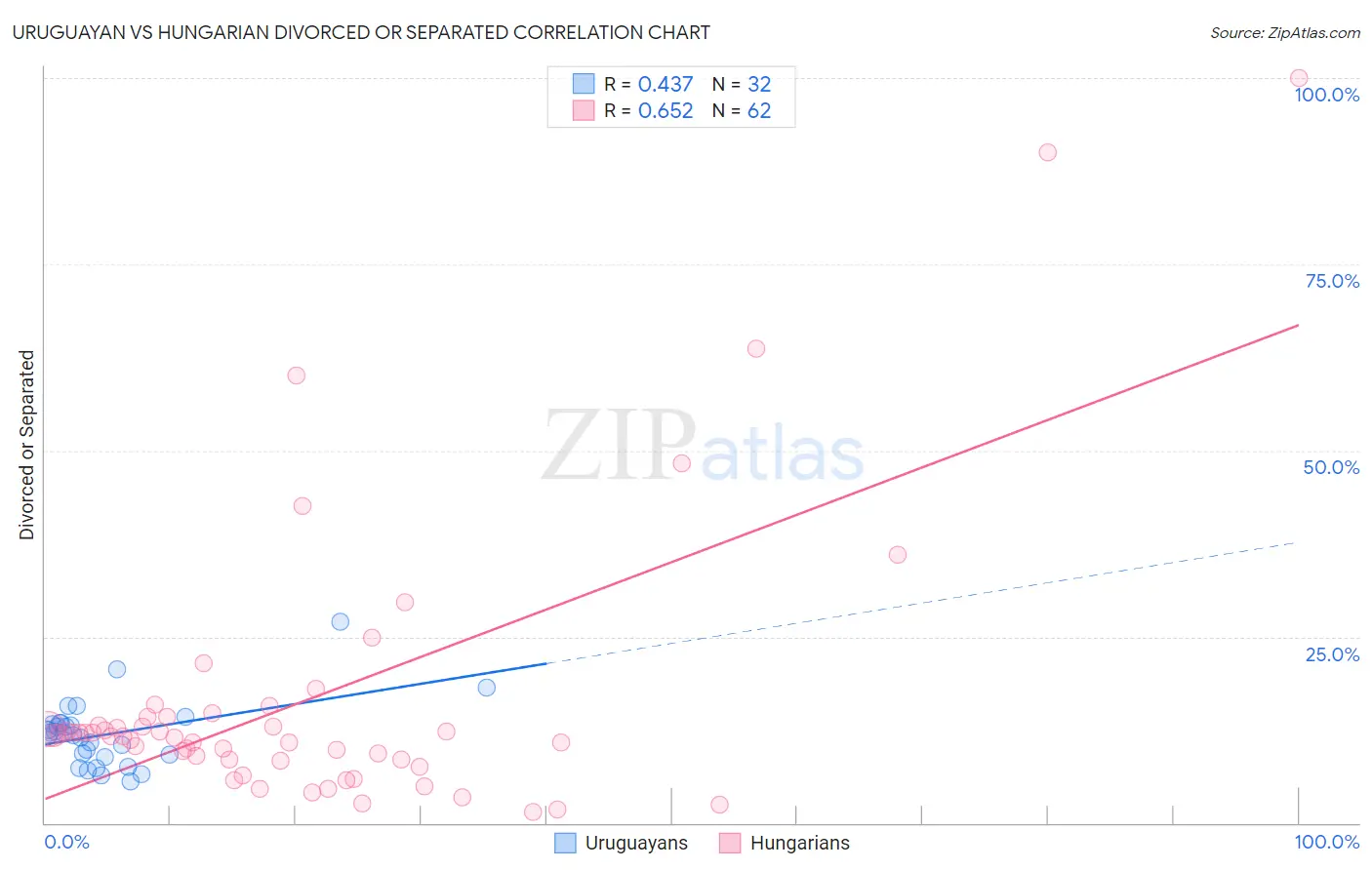 Uruguayan vs Hungarian Divorced or Separated