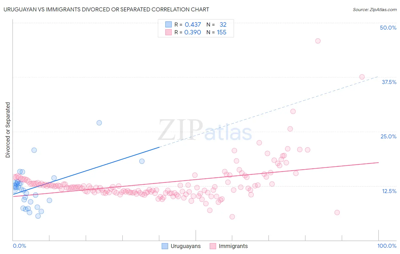 Uruguayan vs Immigrants Divorced or Separated