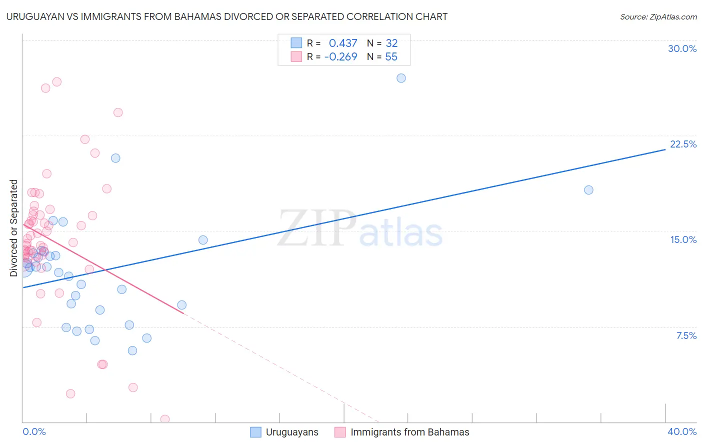 Uruguayan vs Immigrants from Bahamas Divorced or Separated