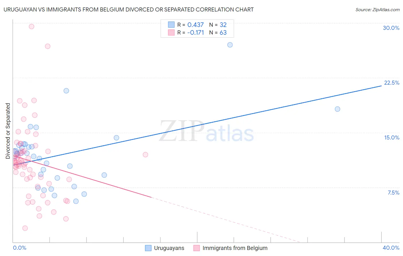 Uruguayan vs Immigrants from Belgium Divorced or Separated