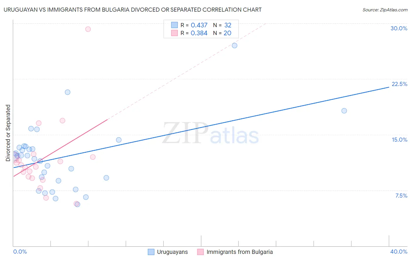 Uruguayan vs Immigrants from Bulgaria Divorced or Separated