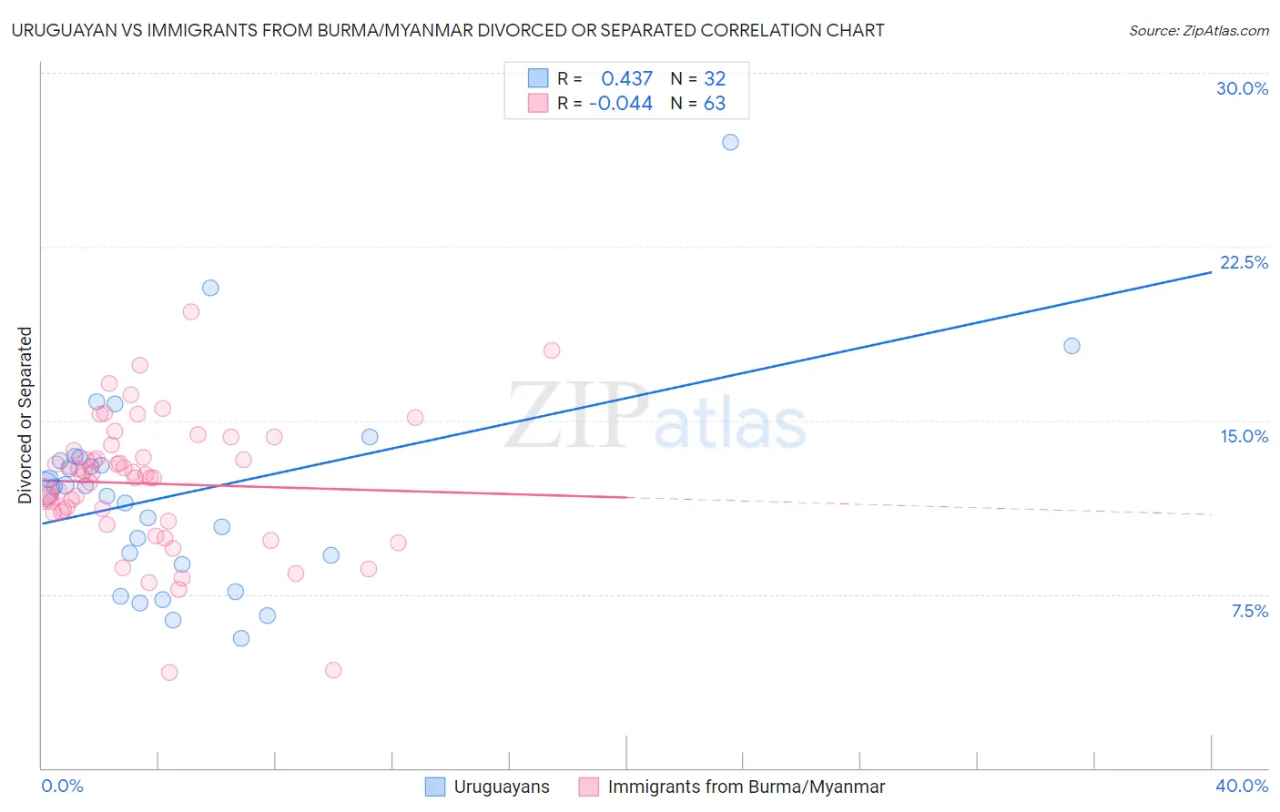 Uruguayan vs Immigrants from Burma/Myanmar Divorced or Separated