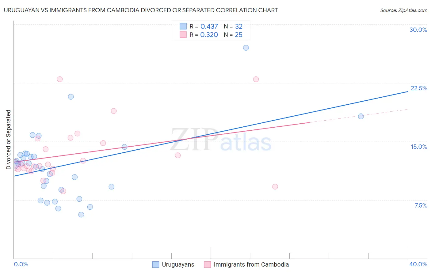 Uruguayan vs Immigrants from Cambodia Divorced or Separated