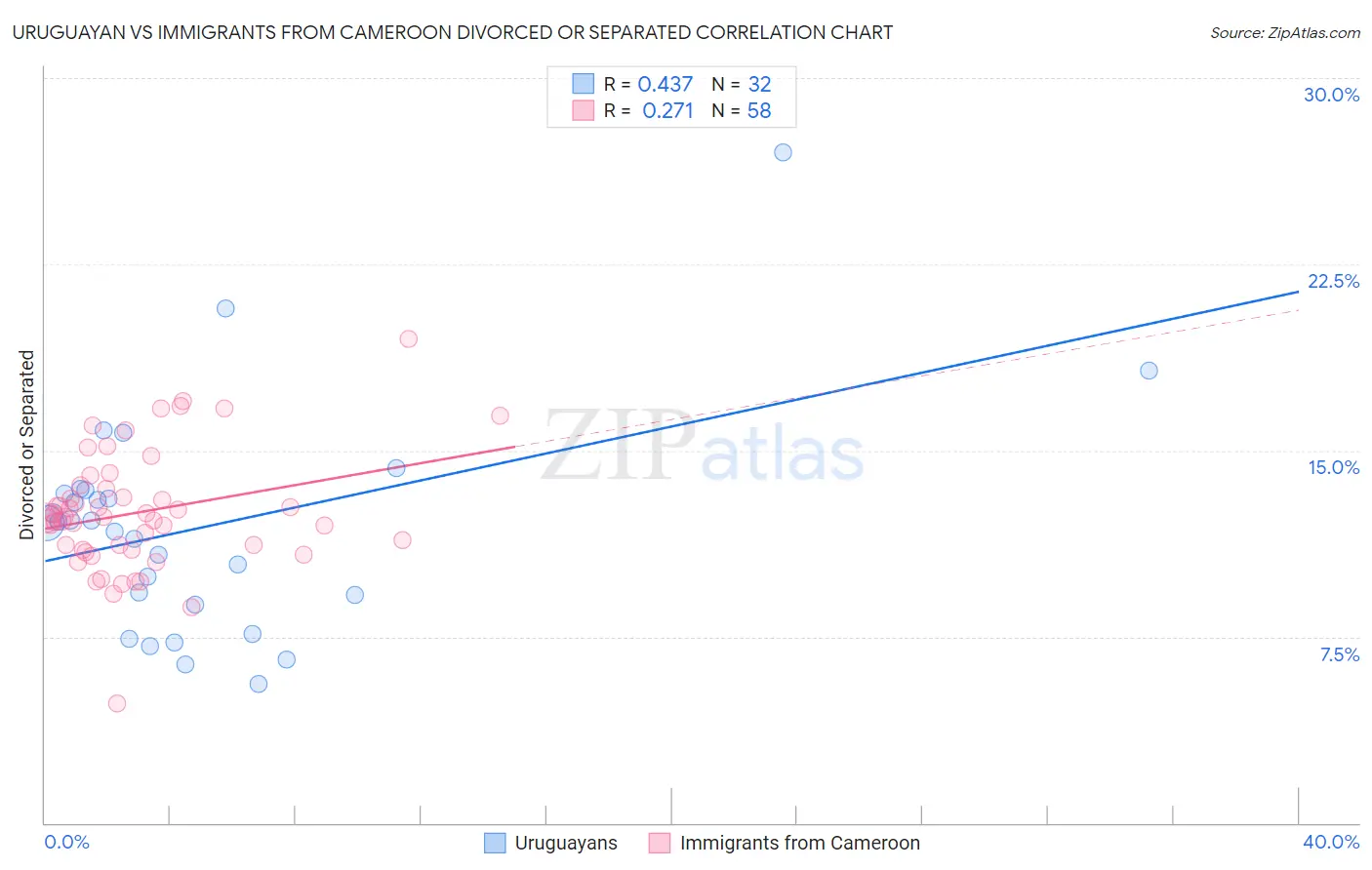 Uruguayan vs Immigrants from Cameroon Divorced or Separated