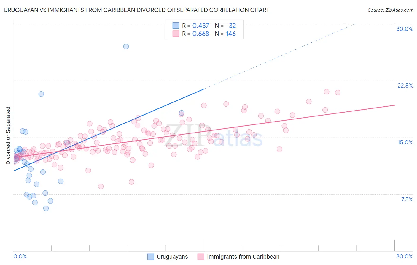 Uruguayan vs Immigrants from Caribbean Divorced or Separated