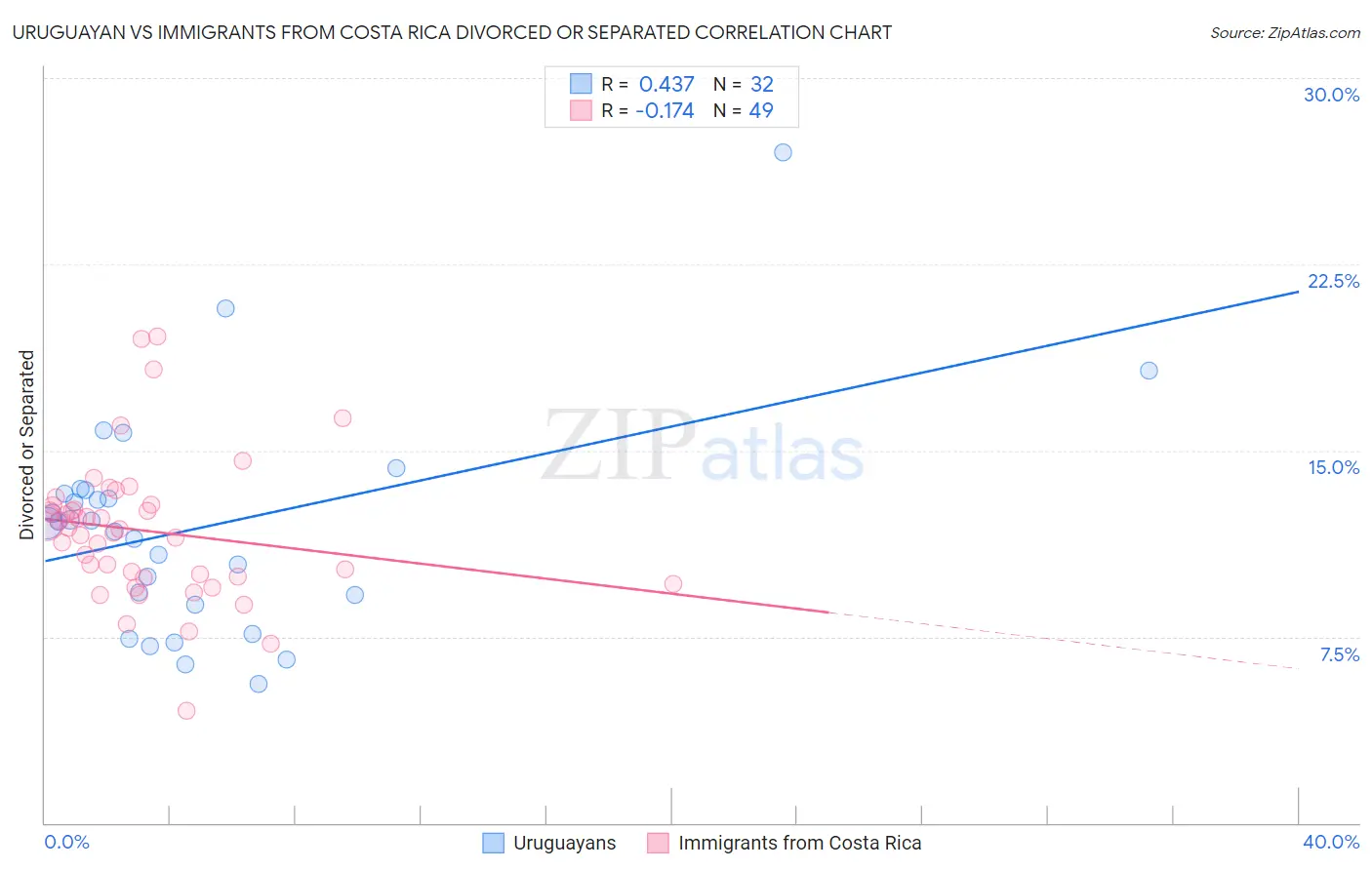 Uruguayan vs Immigrants from Costa Rica Divorced or Separated