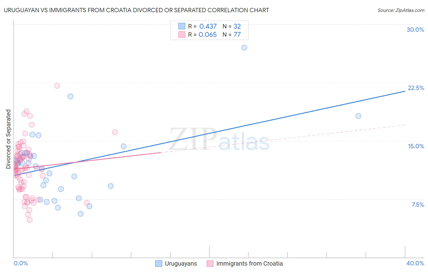 Uruguayan vs Immigrants from Croatia Divorced or Separated