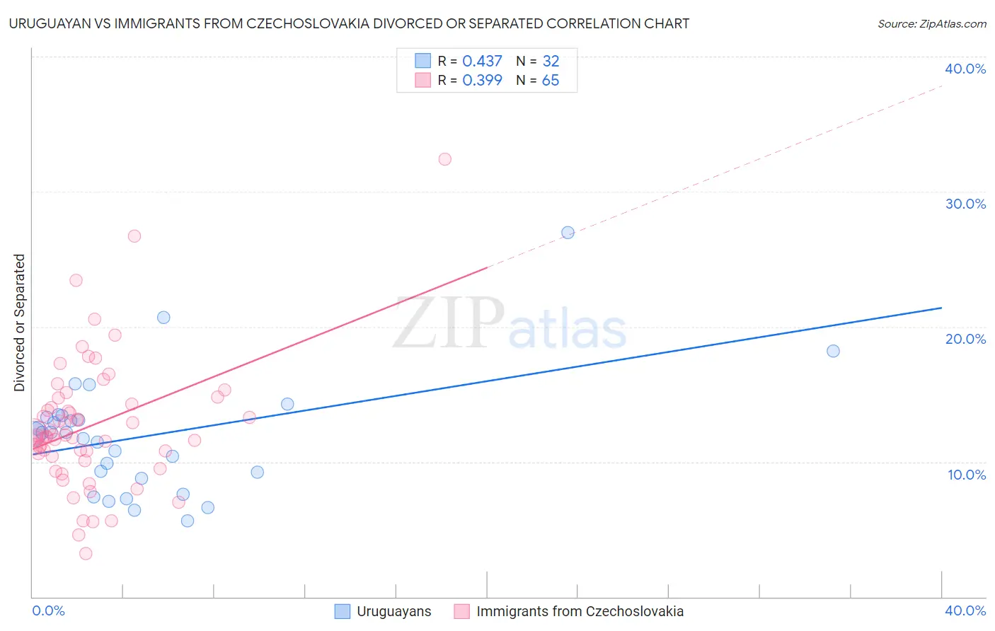 Uruguayan vs Immigrants from Czechoslovakia Divorced or Separated