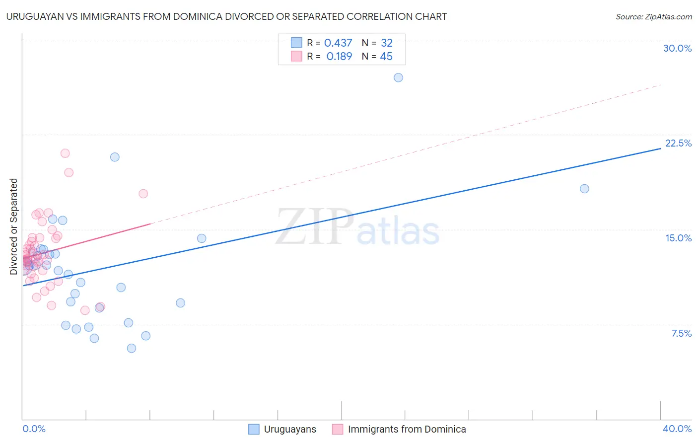 Uruguayan vs Immigrants from Dominica Divorced or Separated