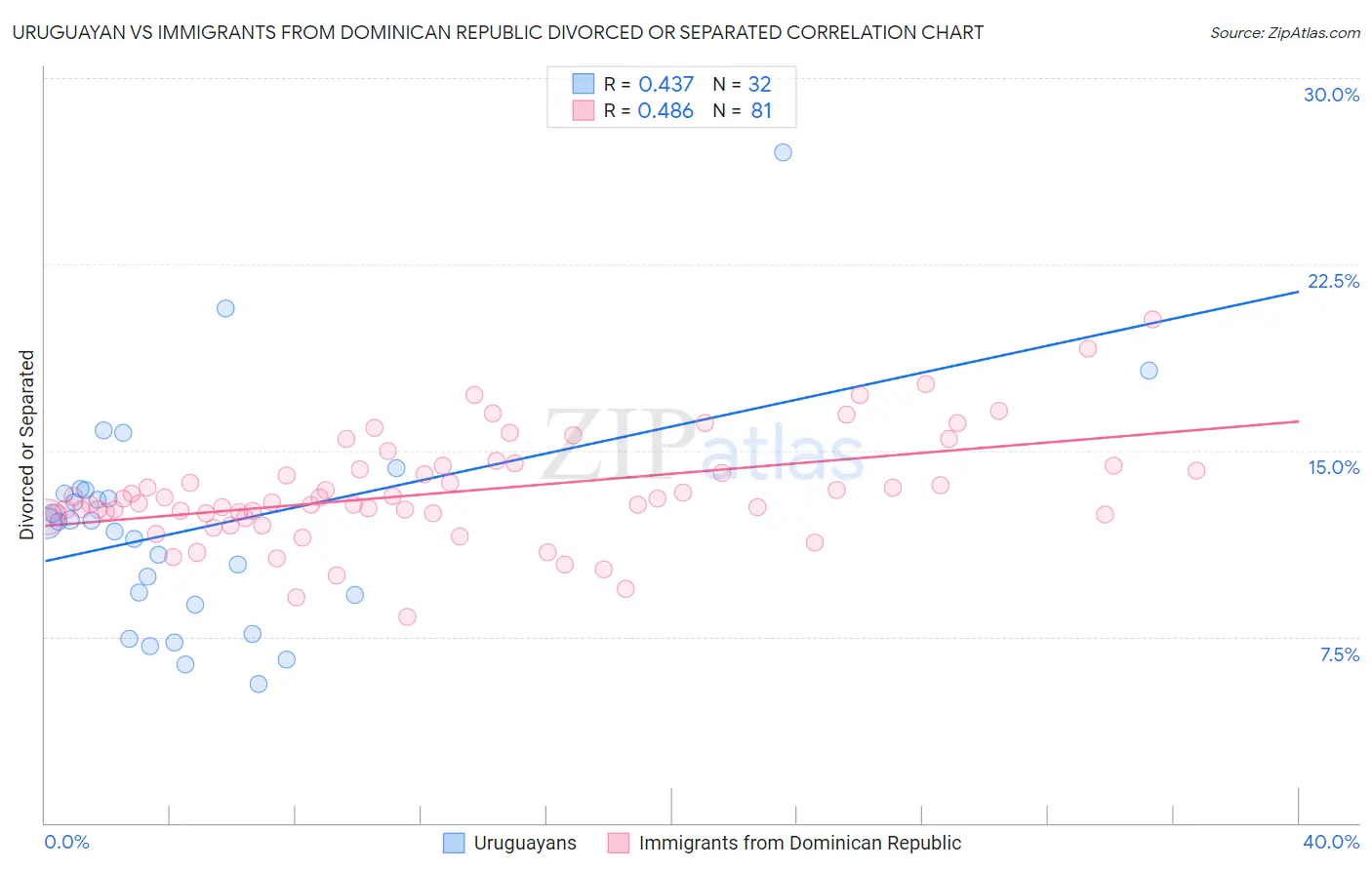 Uruguayan vs Immigrants from Dominican Republic Divorced or Separated