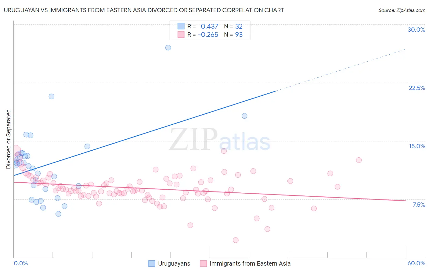 Uruguayan vs Immigrants from Eastern Asia Divorced or Separated