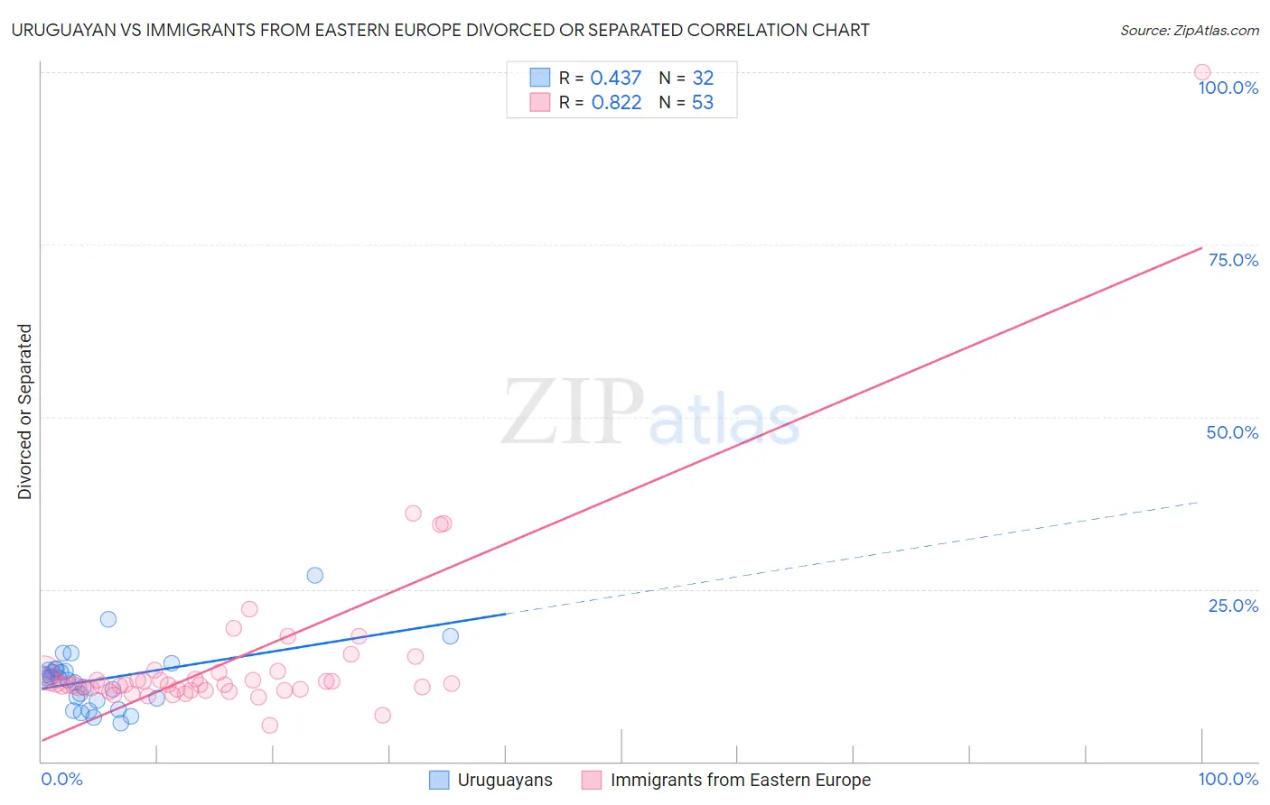 Uruguayan vs Immigrants from Eastern Europe Divorced or Separated