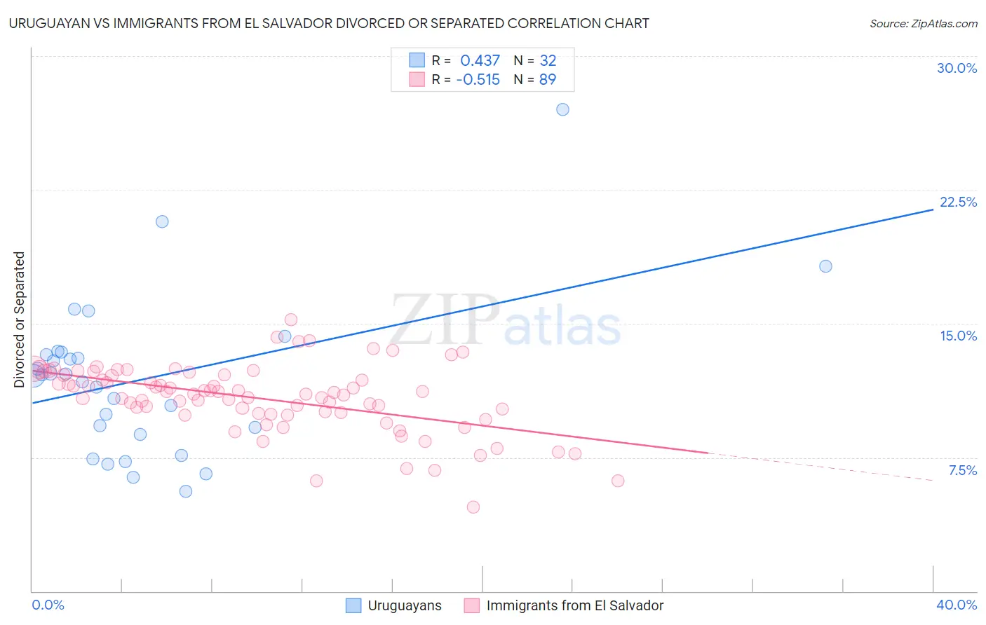 Uruguayan vs Immigrants from El Salvador Divorced or Separated