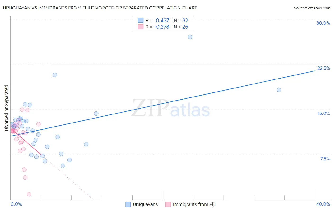 Uruguayan vs Immigrants from Fiji Divorced or Separated