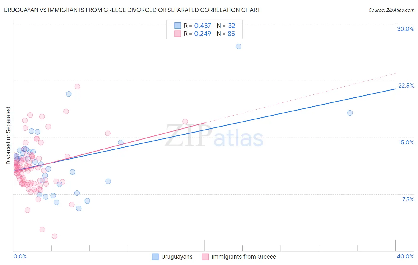Uruguayan vs Immigrants from Greece Divorced or Separated