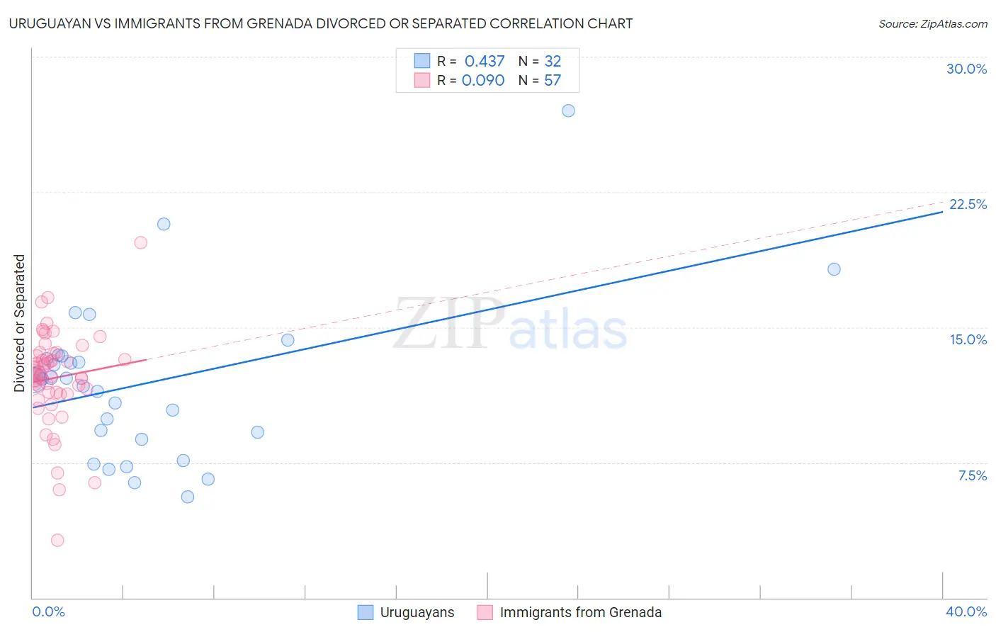 Uruguayan vs Immigrants from Grenada Divorced or Separated