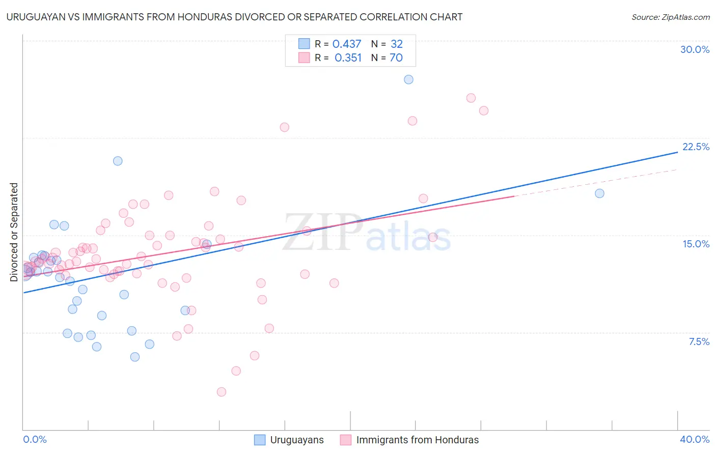Uruguayan vs Immigrants from Honduras Divorced or Separated