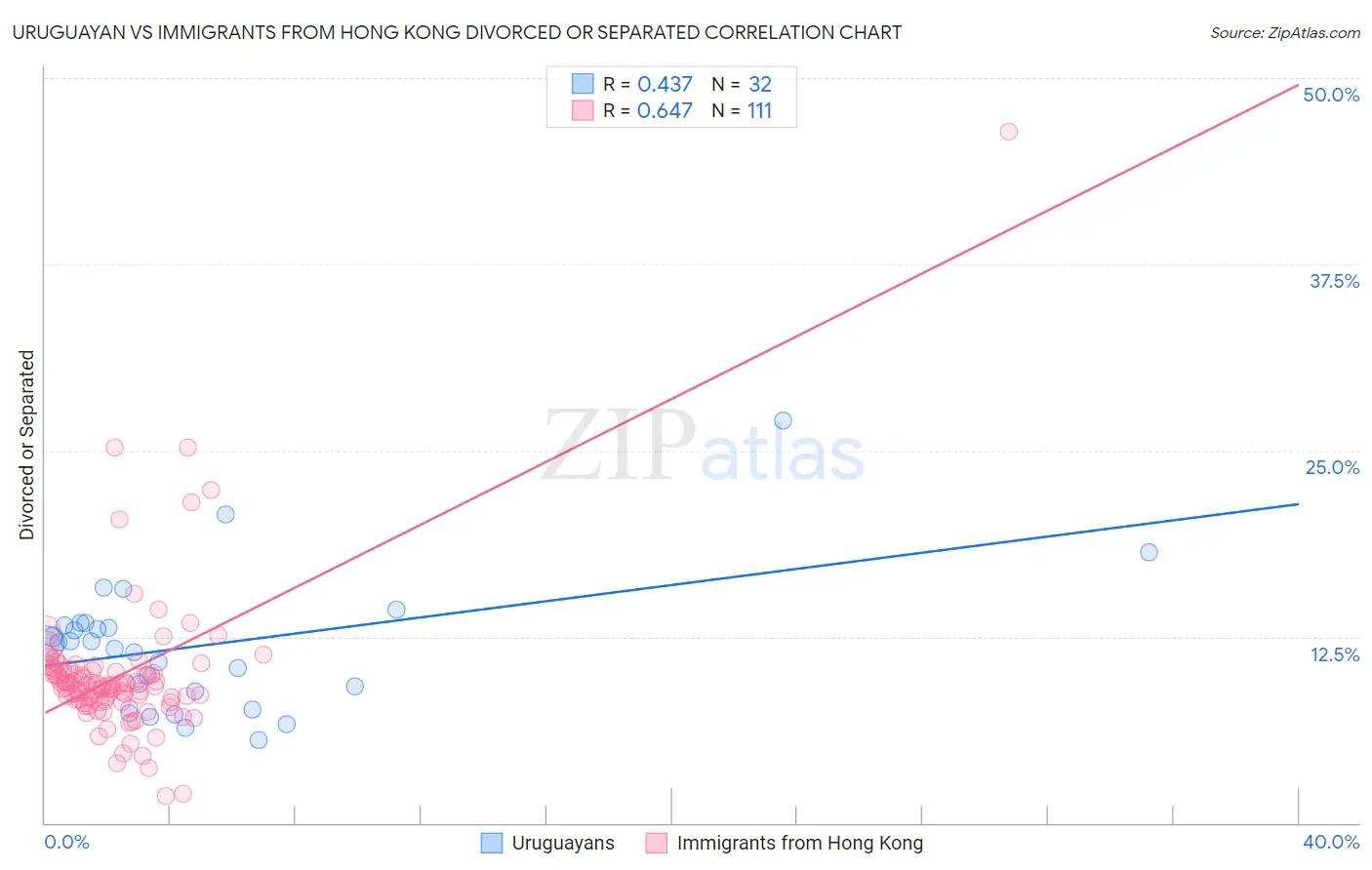 Uruguayan vs Immigrants from Hong Kong Divorced or Separated