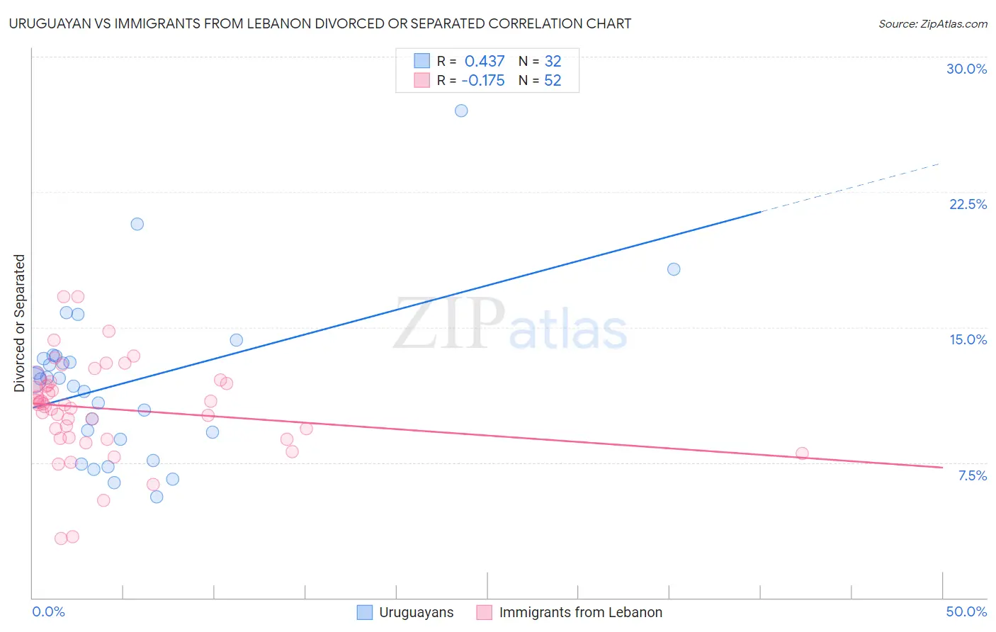 Uruguayan vs Immigrants from Lebanon Divorced or Separated