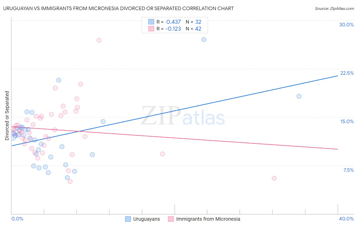 Uruguayan vs Immigrants from Micronesia Divorced or Separated