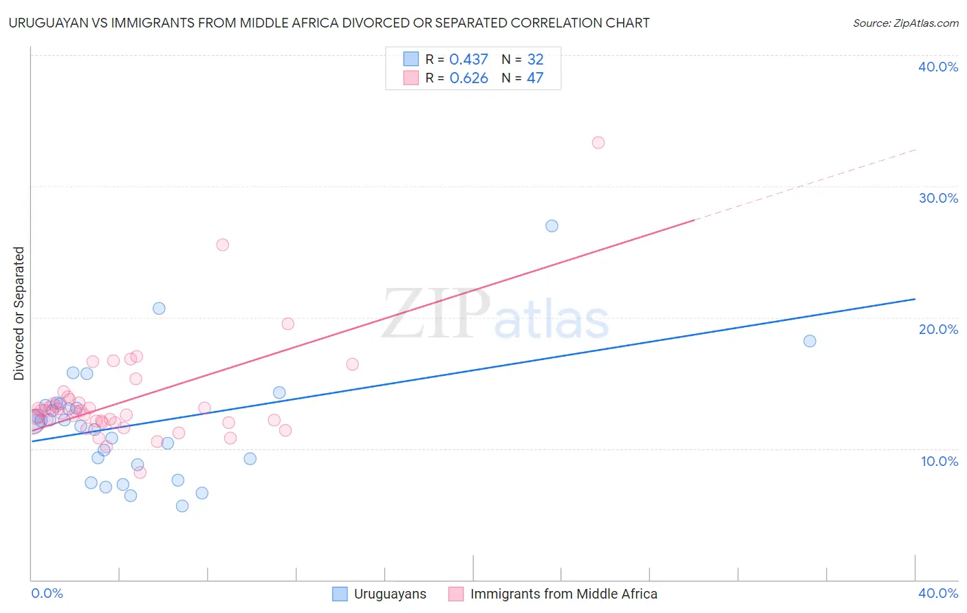 Uruguayan vs Immigrants from Middle Africa Divorced or Separated