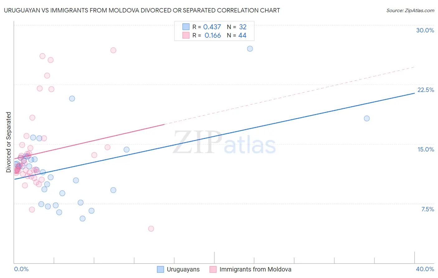 Uruguayan vs Immigrants from Moldova Divorced or Separated