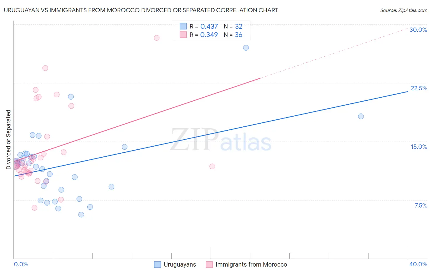 Uruguayan vs Immigrants from Morocco Divorced or Separated