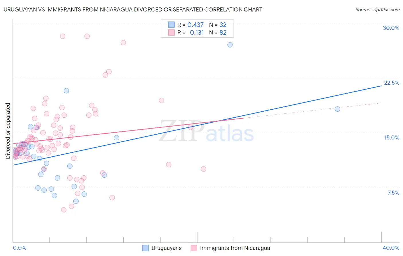 Uruguayan vs Immigrants from Nicaragua Divorced or Separated